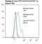 B And T Lymphocyte Associated antibody, LS-C134772, Lifespan Biosciences, Flow Cytometry image 