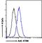 Intraflagellar Transport 88 antibody, PA5-18467, Invitrogen Antibodies, Flow Cytometry image 