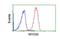 MYD88 Innate Immune Signal Transduction Adaptor antibody, NBP2-03369, Novus Biologicals, Flow Cytometry image 