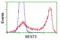 Bestrophin-3 antibody, TA501979, Origene, Flow Cytometry image 