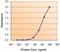 Macrophage Migration Inhibitory Factor antibody, GTX101162, GeneTex, Enzyme Linked Immunosorbent Assay image 