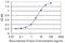 HIV-1 Tat Interactive Protein 2 antibody, H00010553-M04, Novus Biologicals, Enzyme Linked Immunosorbent Assay image 