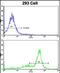 ATP Synthase Peripheral Stalk Subunit OSCP antibody, PA5-72532, Invitrogen Antibodies, Flow Cytometry image 