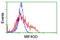 MIF4G domain-containing protein antibody, TA504558, Origene, Flow Cytometry image 