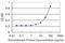 Ubiquitin Conjugating Enzyme E2 B antibody, H00007320-M13, Novus Biologicals, Enzyme Linked Immunosorbent Assay image 