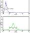 Cell Division Cycle 20 antibody, PA5-26145, Invitrogen Antibodies, Flow Cytometry image 