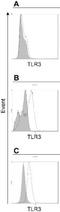 Toll Like Receptor 3 antibody, NBP2-24875, Novus Biologicals, Flow Cytometry image 