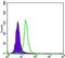 Secretoglobin Family 2A Member 2 antibody, MA5-15716, Invitrogen Antibodies, Flow Cytometry image 