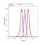 Eomesodermin antibody, 720200, Invitrogen Antibodies, Flow Cytometry image 