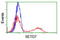 SET Domain Containing 7, Histone Lysine Methyltransferase antibody, LS-C173211, Lifespan Biosciences, Flow Cytometry image 