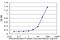 Ribosomal Protein L32 antibody, H00006161-M04, Novus Biologicals, Enzyme Linked Immunosorbent Assay image 