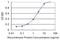 ICAD antibody, H00001676-M05, Novus Biologicals, Enzyme Linked Immunosorbent Assay image 