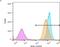 CD59 Molecule (CD59 Blood Group) antibody, NB500-400APC, Novus Biologicals, Flow Cytometry image 