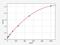 Plasminogen Activator, Urokinase antibody, ER1277, FineTest, Enzyme Linked Immunosorbent Assay image 