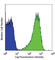 CD36 Molecule antibody, 336206, BioLegend, Flow Cytometry image 