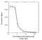 Human Ig Light chain antibody, STAR126P, Bio-Rad (formerly AbD Serotec) , Enzyme Linked Immunosorbent Assay image 