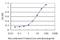 TSC22 Domain Family Member 4 antibody, H00081628-M01, Novus Biologicals, Enzyme Linked Immunosorbent Assay image 