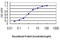 Potassium Voltage-Gated Channel Subfamily A Member 3 antibody, LS-C197569, Lifespan Biosciences, Enzyme Linked Immunosorbent Assay image 