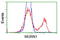 E3 ubiquitin-protein ligase MGRN1 antibody, LS-C172839, Lifespan Biosciences, Flow Cytometry image 