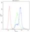 Protein Kinase C Eta antibody, PB9556, Boster Biological Technology, Flow Cytometry image 
