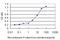 RAN Binding Protein 3 antibody, LS-C198578, Lifespan Biosciences, Enzyme Linked Immunosorbent Assay image 