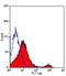 CD8 antibody, NB200-578, Novus Biologicals, Flow Cytometry image 