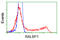 RalA Binding Protein 1 antibody, LS-C114954, Lifespan Biosciences, Flow Cytometry image 