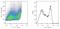 SLP Adaptor And CSK Interacting Membrane Protein antibody, AM26706PU-N, Origene, Flow Cytometry image 