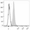 Glycophorin A (MNS Blood Group) antibody, LS-C811959, Lifespan Biosciences, Flow Cytometry image 