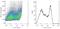 SLP Adaptor And CSK Interacting Membrane Protein antibody, M12849, Boster Biological Technology, Flow Cytometry image 