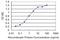 ACOX2 antibody, H00008309-M02, Novus Biologicals, Enzyme Linked Immunosorbent Assay image 