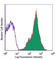 CD1a Molecule antibody, 300116, BioLegend, Flow Cytometry image 