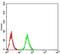 Factor Interacting With PAPOLA And CPSF1 antibody, NBP2-52547, Novus Biologicals, Flow Cytometry image 