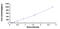 Transforming Growth Factor Beta 2 antibody, MBS2022188, MyBioSource, Enzyme Linked Immunosorbent Assay image 