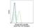 Interferon Regulatory Factor 3 antibody, 96421S, Cell Signaling Technology, Flow Cytometry image 