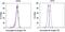 Oncostatin M Receptor antibody, 12-1303-42, Invitrogen Antibodies, Flow Cytometry image 