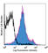 Integrin Subunit Beta 1 antibody, 102222, BioLegend, Flow Cytometry image 