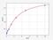 Glycogen Phosphorylase L antibody, EM1324, FineTest, Enzyme Linked Immunosorbent Assay image 