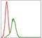 GST 3-3 antibody, NBP2-22185, Novus Biologicals, Flow Cytometry image 