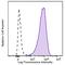 MHC Class I Polypeptide-Related Sequence A antibody, 320918, BioLegend, Flow Cytometry image 