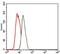 NK2 Homeobox 2 antibody, MA5-17138, Invitrogen Antibodies, Flow Cytometry image 