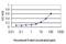 Phosphatidylethanolamine Binding Protein 1 antibody, H00005037-M02, Novus Biologicals, Enzyme Linked Immunosorbent Assay image 