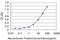 Interferon Gamma Inducible Protein 16 antibody, H00003428-M04, Novus Biologicals, Enzyme Linked Immunosorbent Assay image 