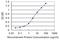 Claudin 19 antibody, H00149461-M02, Novus Biologicals, Enzyme Linked Immunosorbent Assay image 