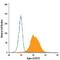 Sialic Acid Binding Ig Like Lectin 6 antibody, FAB2859G, R&D Systems, Flow Cytometry image 