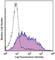 TNF Superfamily Member 4 antibody, 108803, BioLegend, Flow Cytometry image 