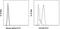 C-C Motif Chemokine Receptor 9 antibody, 11-1991-85, Invitrogen Antibodies, Flow Cytometry image 