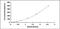 Growth Differentiation Factor 3 antibody, OKCD01630, Aviva Systems Biology, Enzyme Linked Immunosorbent Assay image 