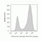 mCherry Tag  antibody, M11241, Invitrogen Antibodies, Flow Cytometry image 