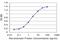 Protein Inhibitor Of Activated STAT 1 antibody, H00008554-M06, Novus Biologicals, Enzyme Linked Immunosorbent Assay image 